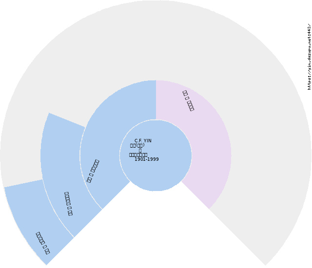 C.F. YIN Circle Diagram